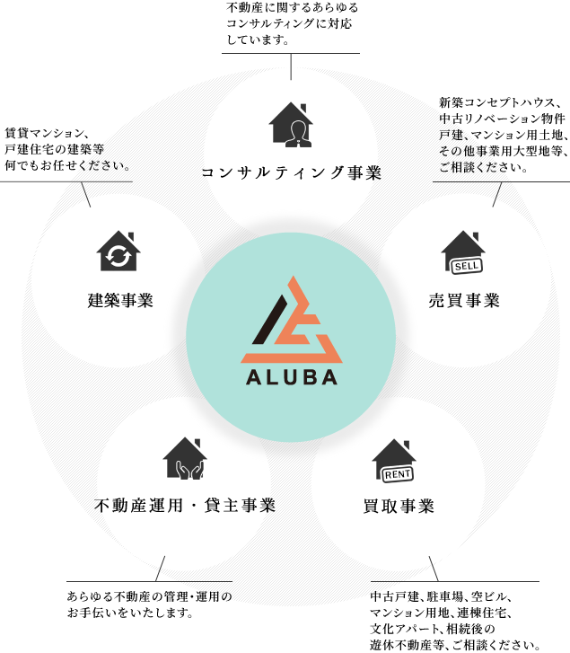 株式会社アルバの事業内容：売買仲介、賃貸仲介、不動産保有・運用、リノベーション、コンサルティング・相続